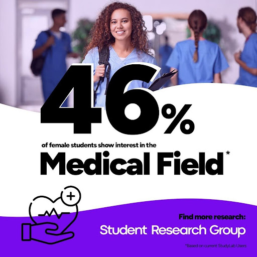 46% of female students show an interest in medicine
